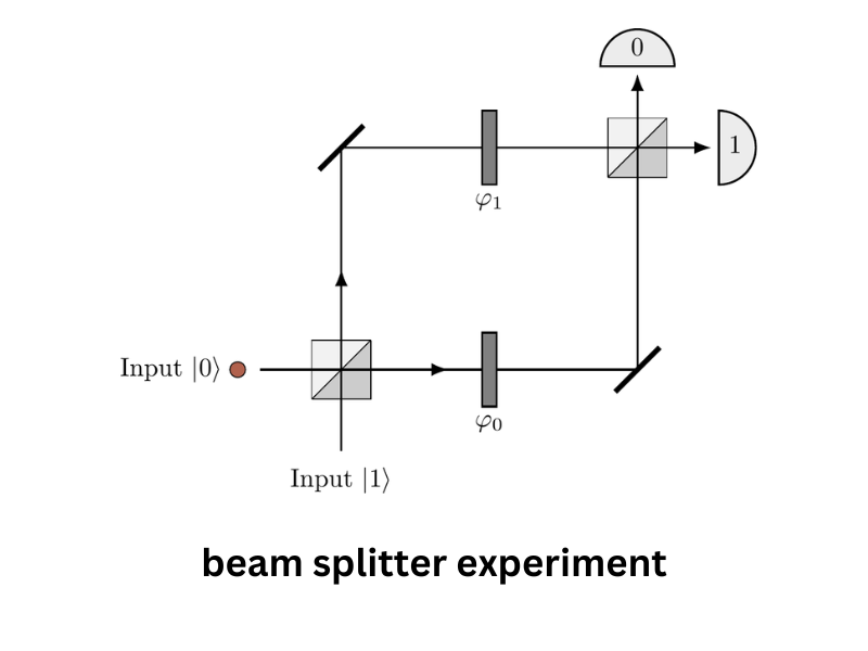 beam split experinment