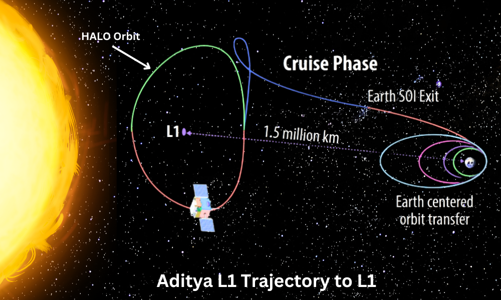 Path of Aditya L1